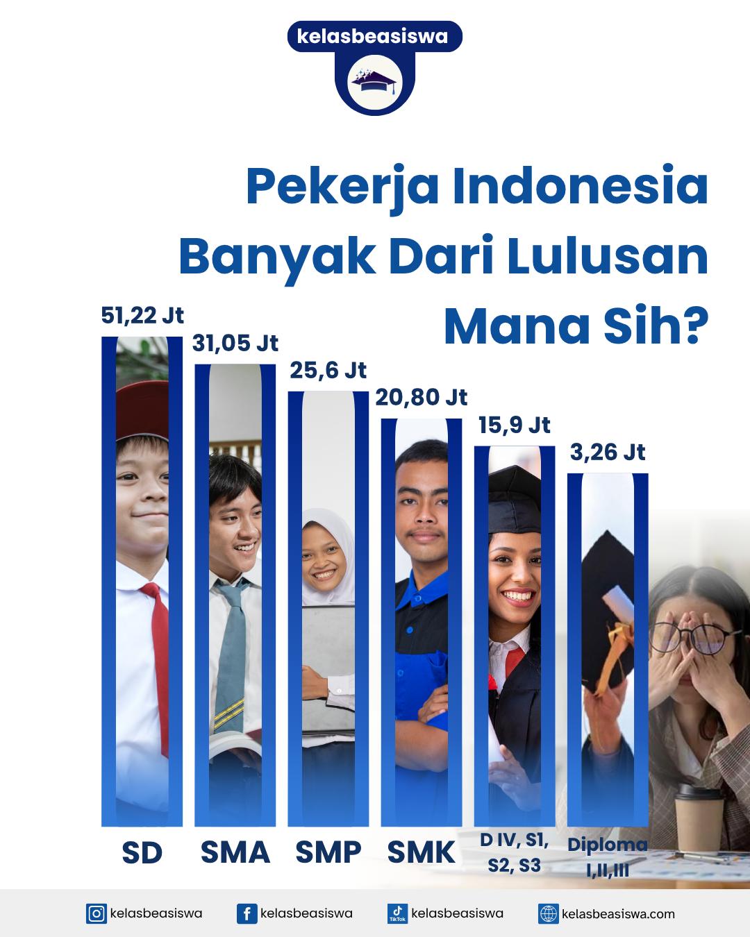 Pekerja Indonesia Banyak dari Lulusan Mana Sih? Ini Faktanya!