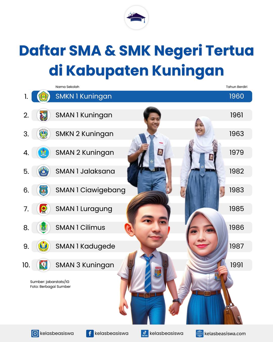 Daftar SMA dan SMK Negeri Tertua di Kabupaten Kuningan, Warisan Pendidikan yang Terus Berkembang
