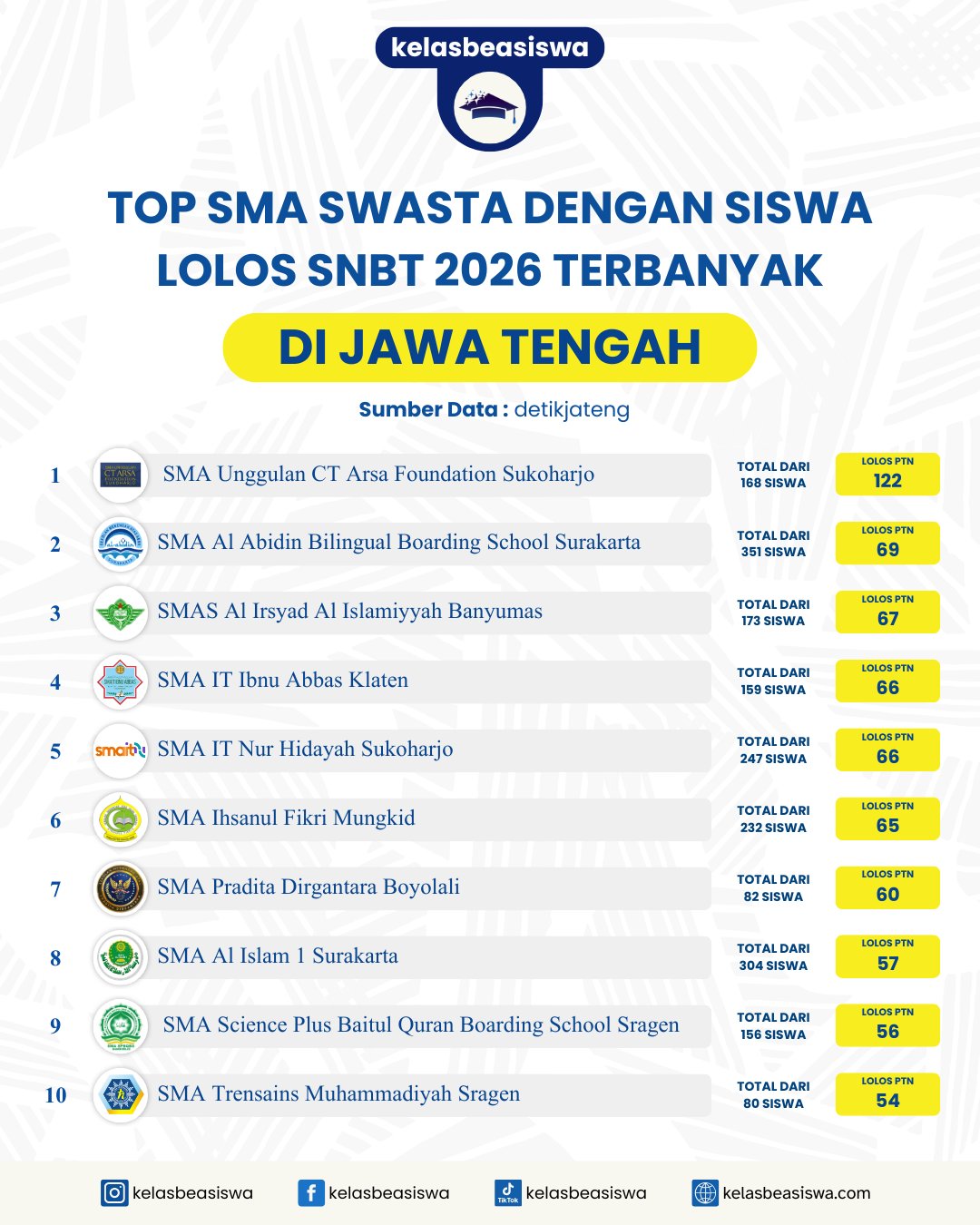 Top SMA Swasta di Jawa Tengah dengan Siswa Lolos SNBT 2026 Terbanyak