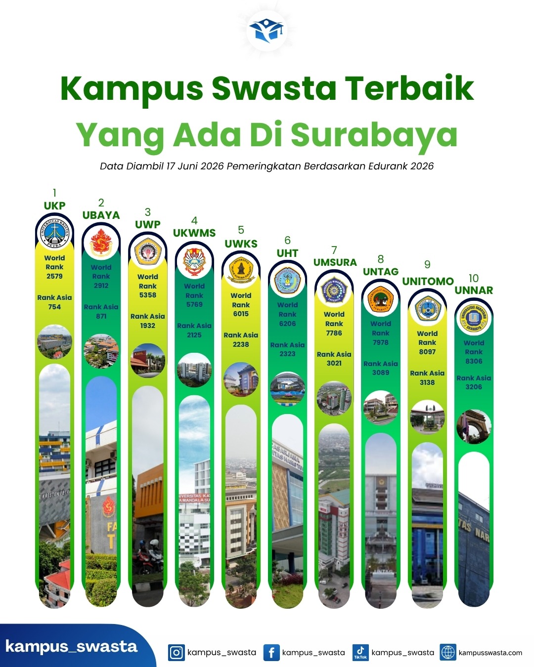 Kampus Swasta Terbaik di Surabaya Versi EduRank 2026
