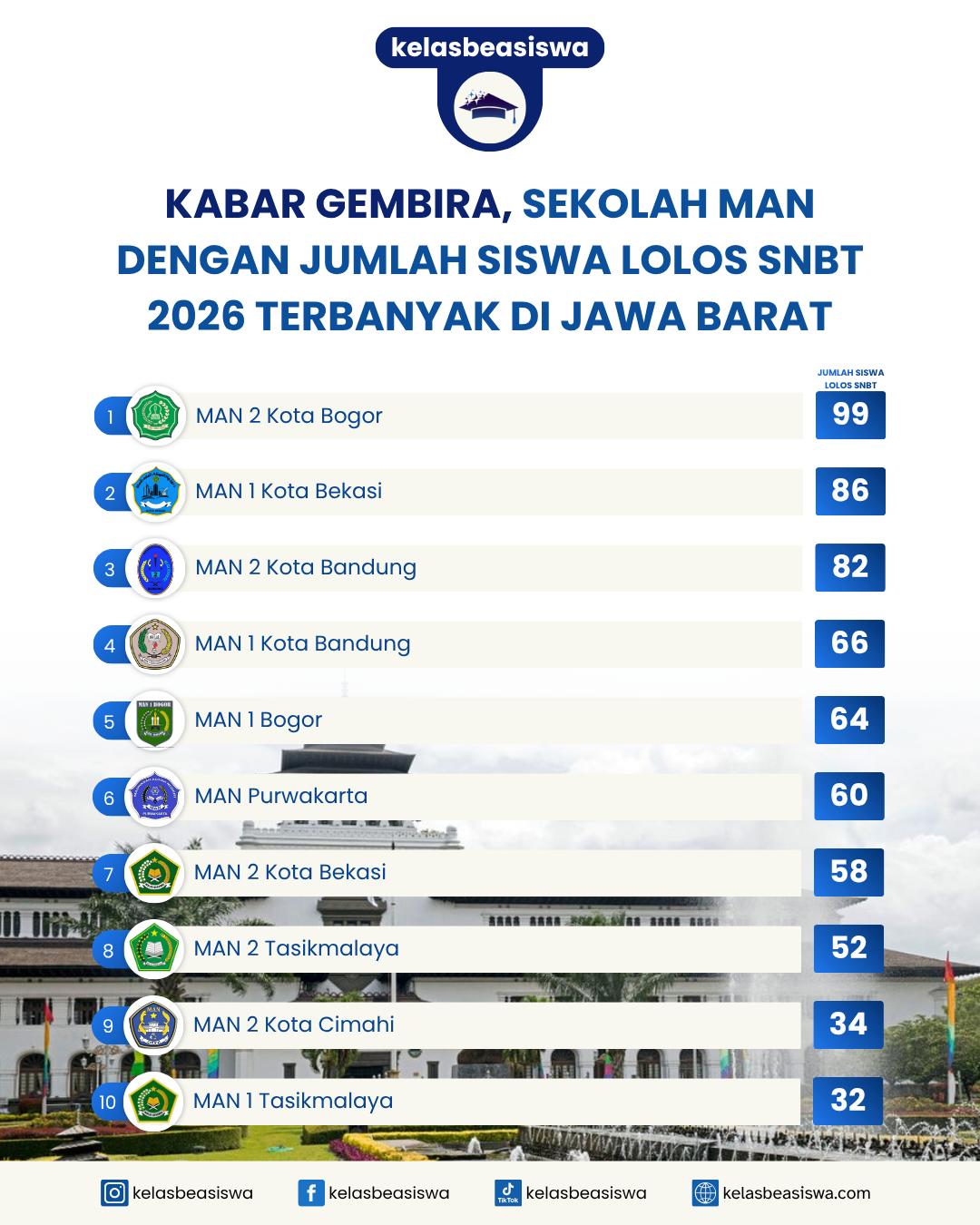 Sekolah MAN dengan Jumlah Siswa Lolos SNBT 2026 Terbanyak di Jawa Barat