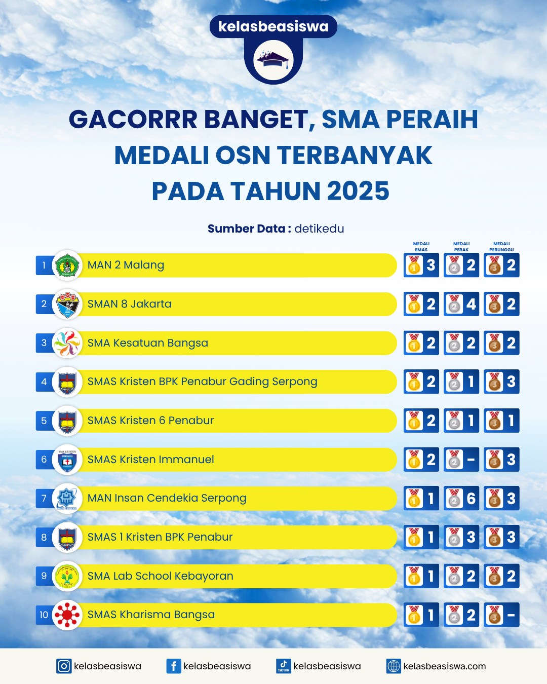 10 SMA Peraih Medali OSN Terbanyak Tahun 2025