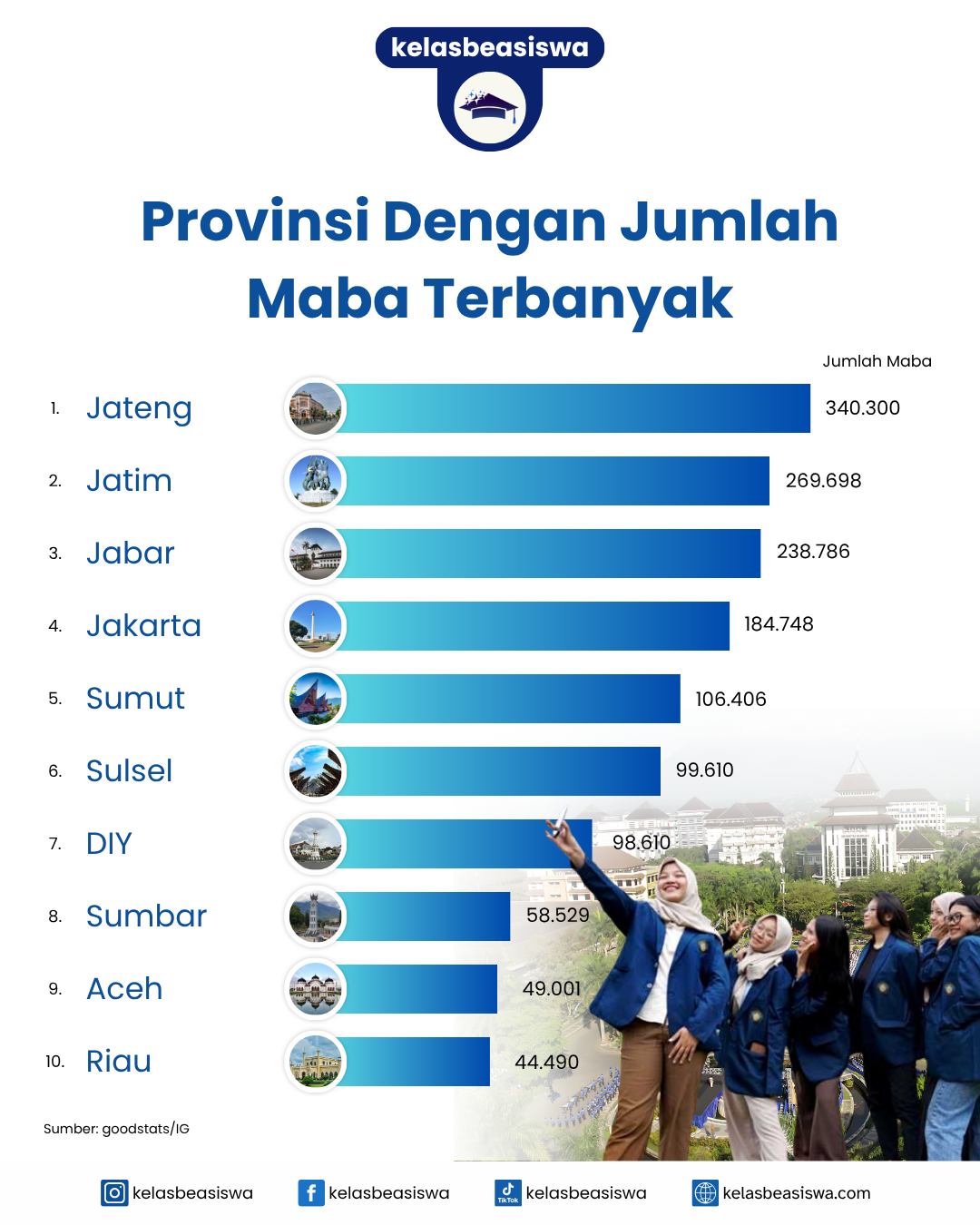 Provinsi dengan Jumlah Mahasiswa Baru Terbanyak di Indonesia