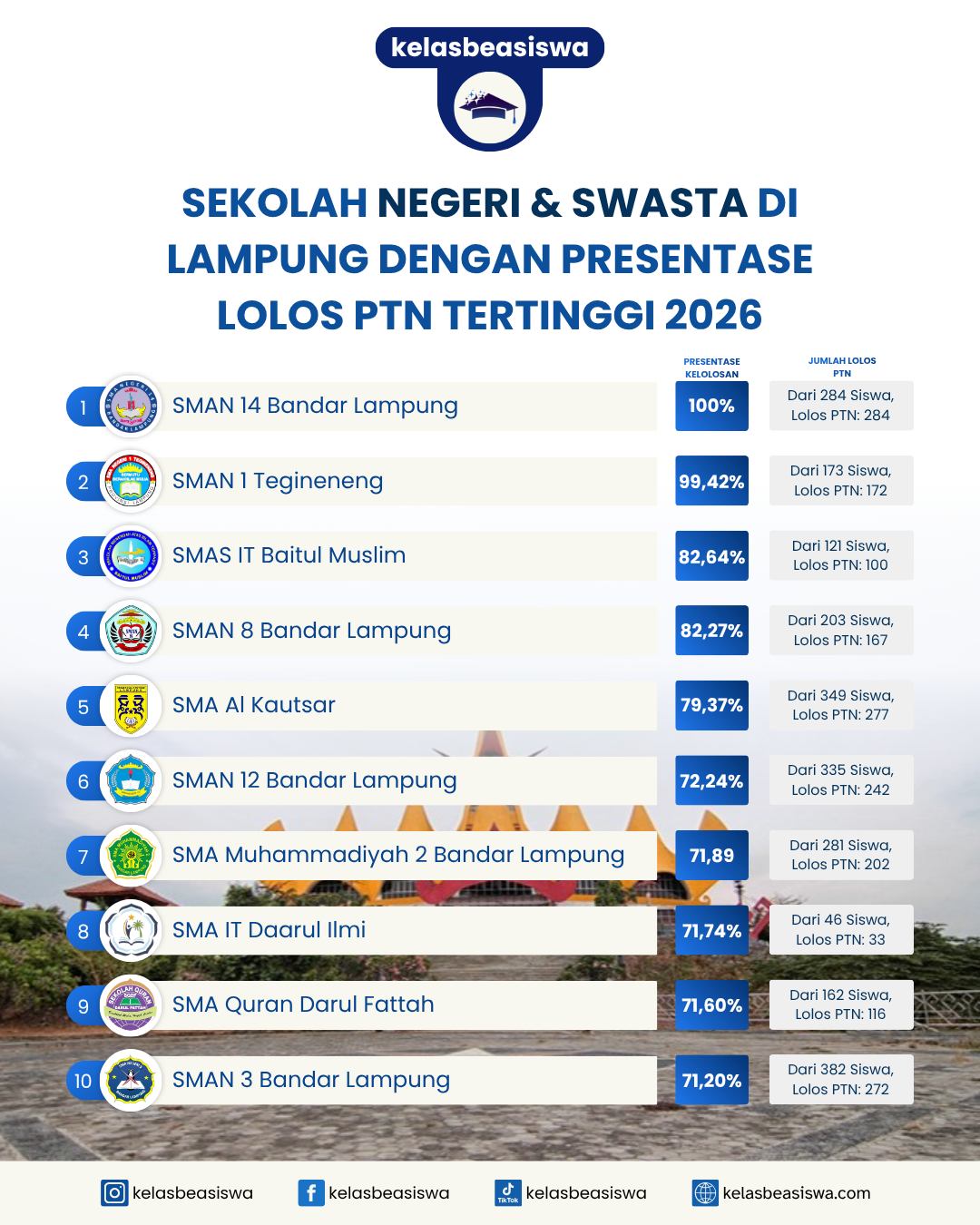 Sekolah Negeri dan Swasta di Lampung dengan Persentase Lolos PTN Tertinggi 2026
