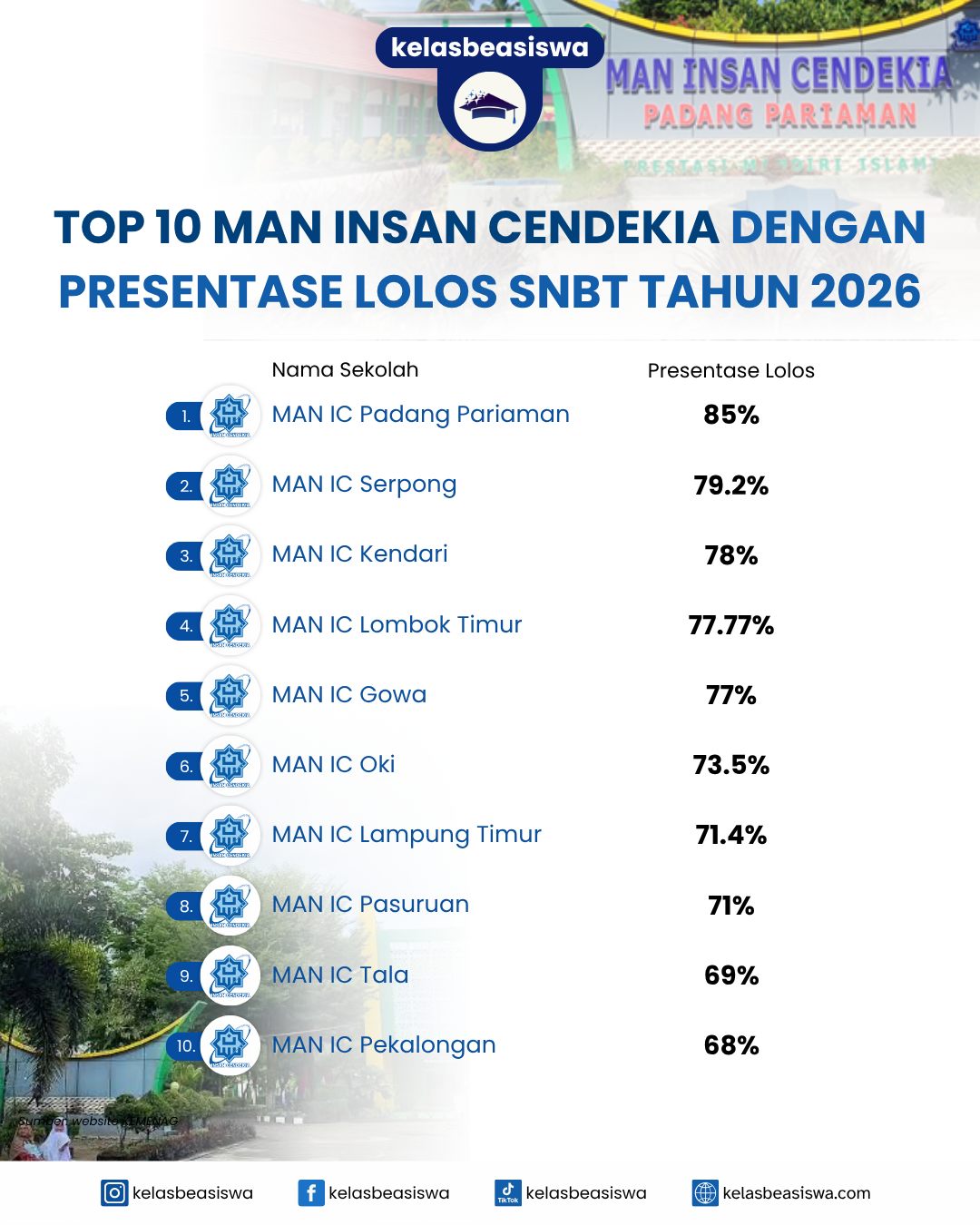 Top 10 MAN Insan Cendekia dengan Persentase Lolos SNBT 2026