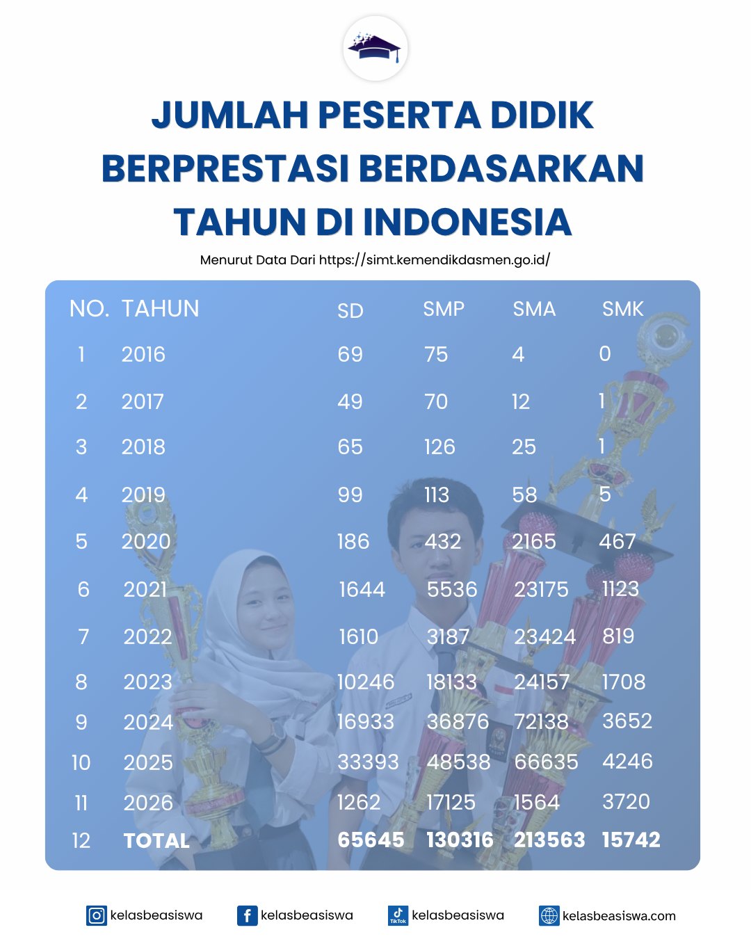 Jumlah Peserta Didik Berprestasi di Indonesia Berdasarkan Tahun