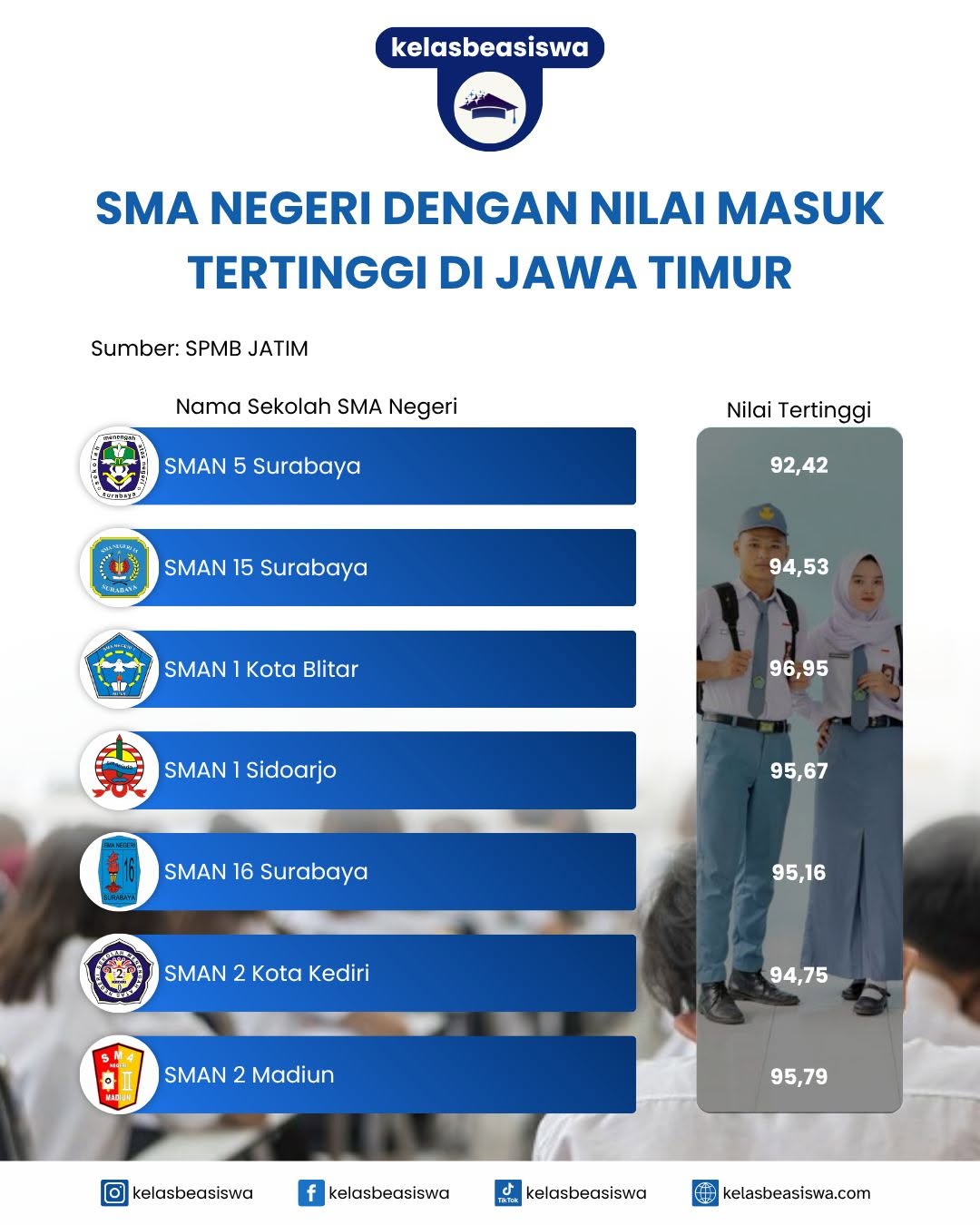 7 SMA Negeri dengan Nilai Masuk Tertinggi di Jawa Timur