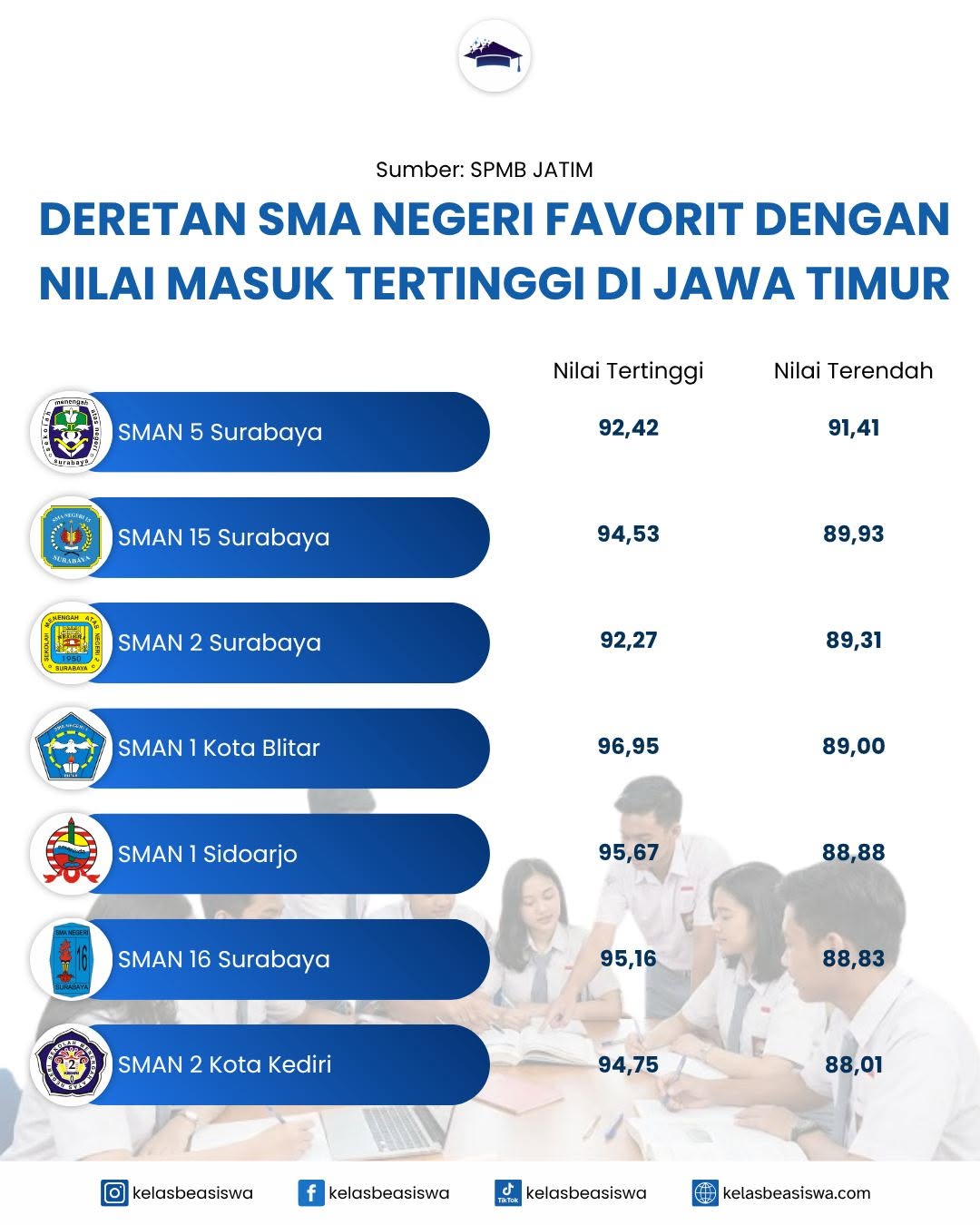 Daftar SMA Negeri Favorit dengan Nilai Masuk Tertinggi di Jawa Timur