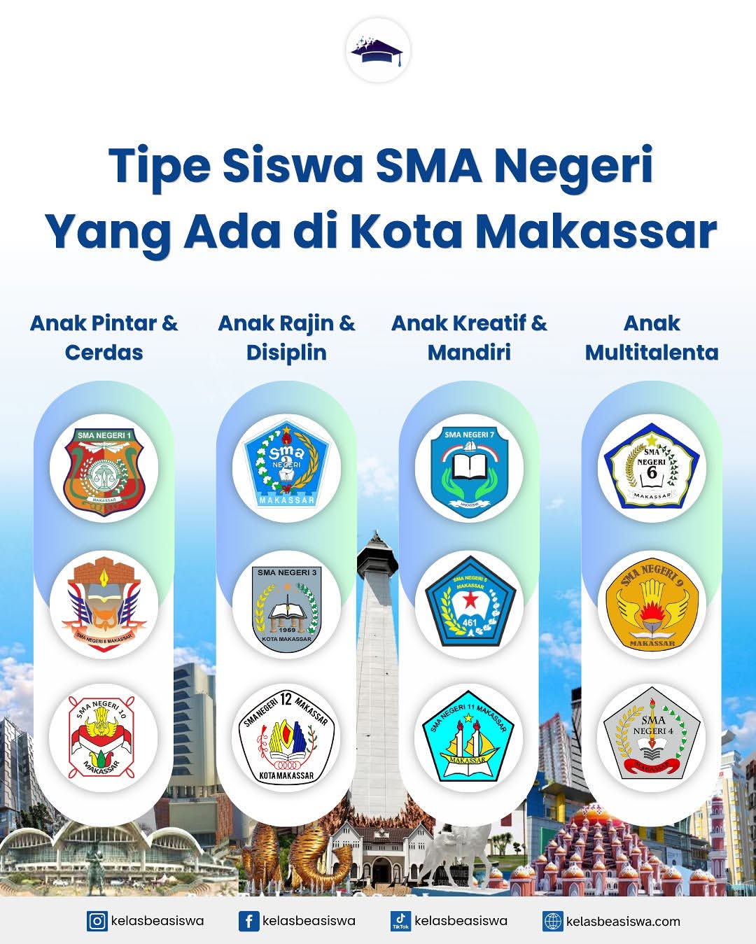 SMA Negeri di Kota Makassar dengan Karakter Siswa yang Beragam