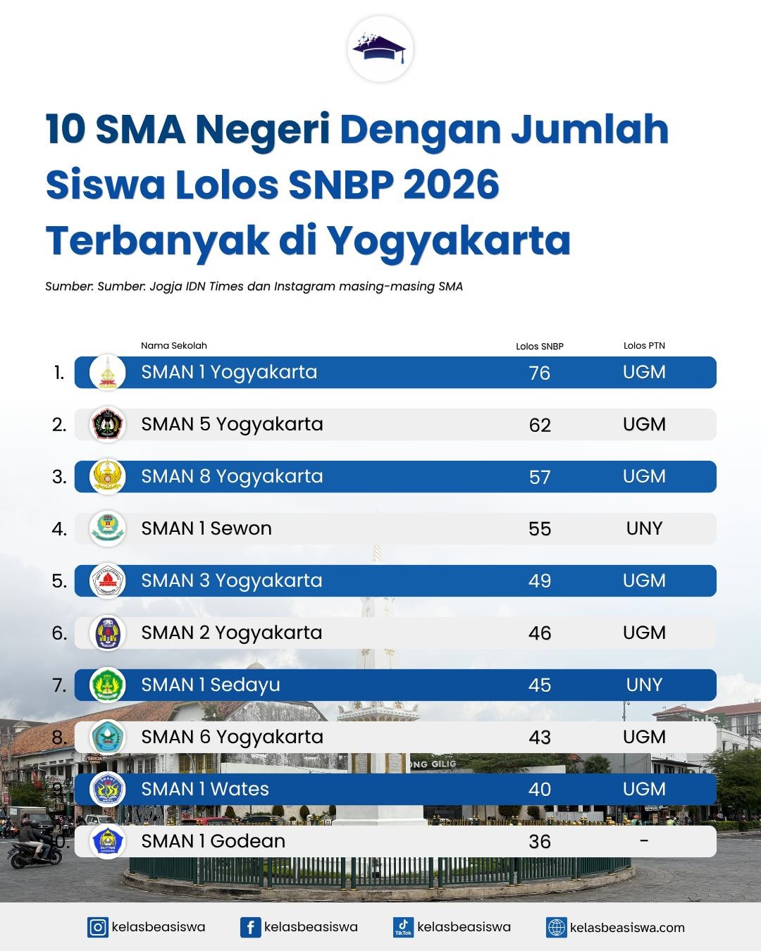 SMA Negeri dengan Jumlah Siswa Lolos SNBP 2026 Terbanyak di Yogyakarta