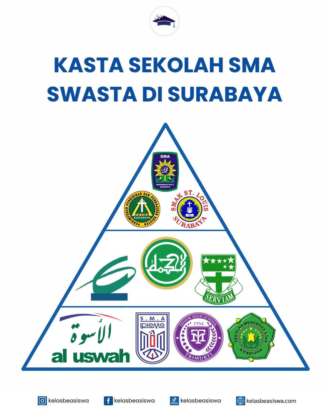 Mengenal Kasta Sekolah SMA Swasta di Surabaya