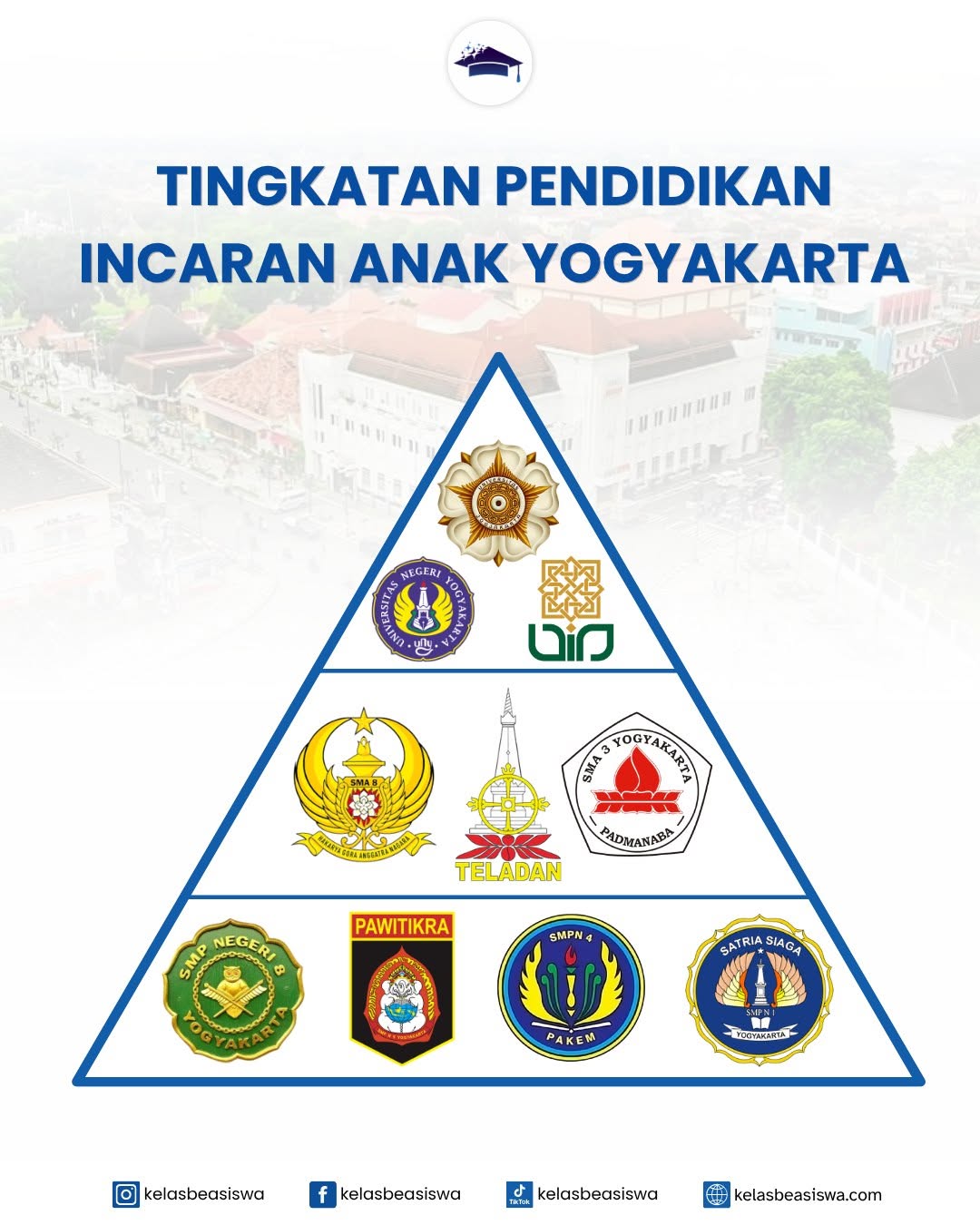 Tingkatan Pendidikan Incaran Anak Yogyakarta