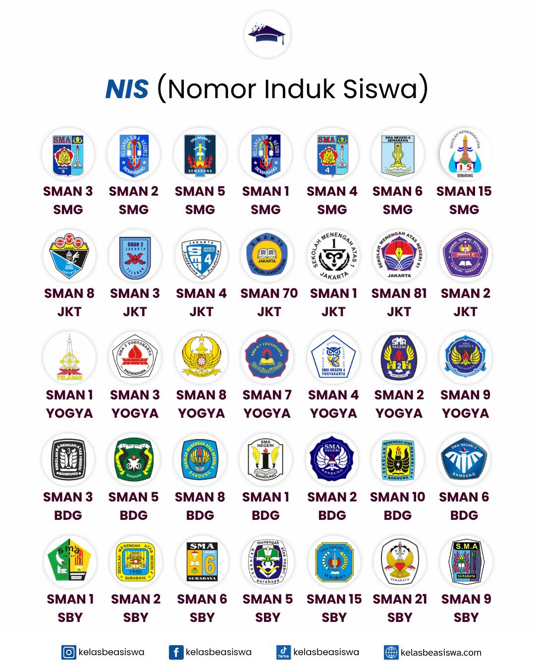 Identitas Penting dari Bangku Sekolah hingga Abdi Negara