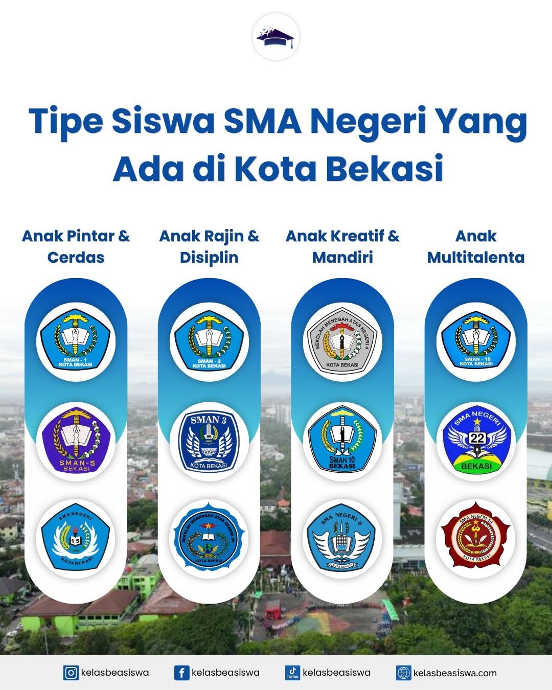 Tipe Siswa SMA Negeri di Kota Bekasi